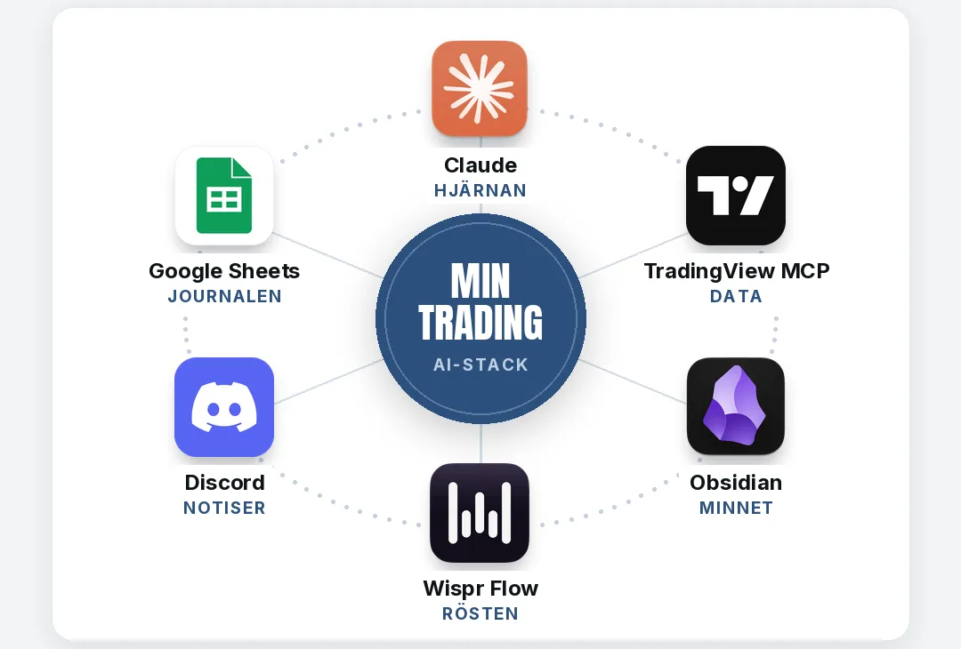 Diagram över AI-stacken: Claude, TradingView MCP, Obsidian, Wispr Flow, Discord och Google Sheets runt min trading